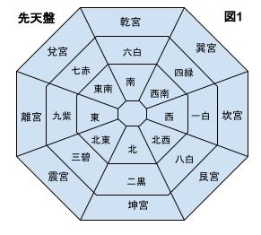 先天盤の図