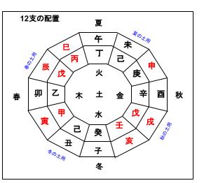 10干12支図