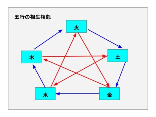 五行図