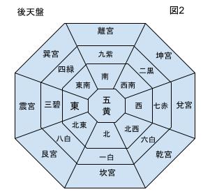 後天盤の図