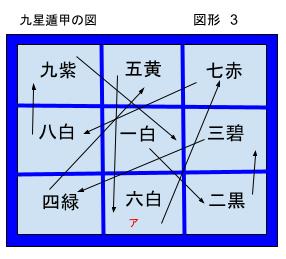 九星遁甲図形