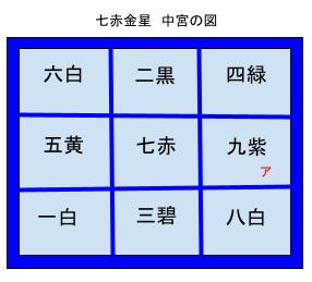 七赤中宮図