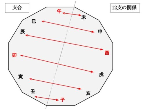 支合